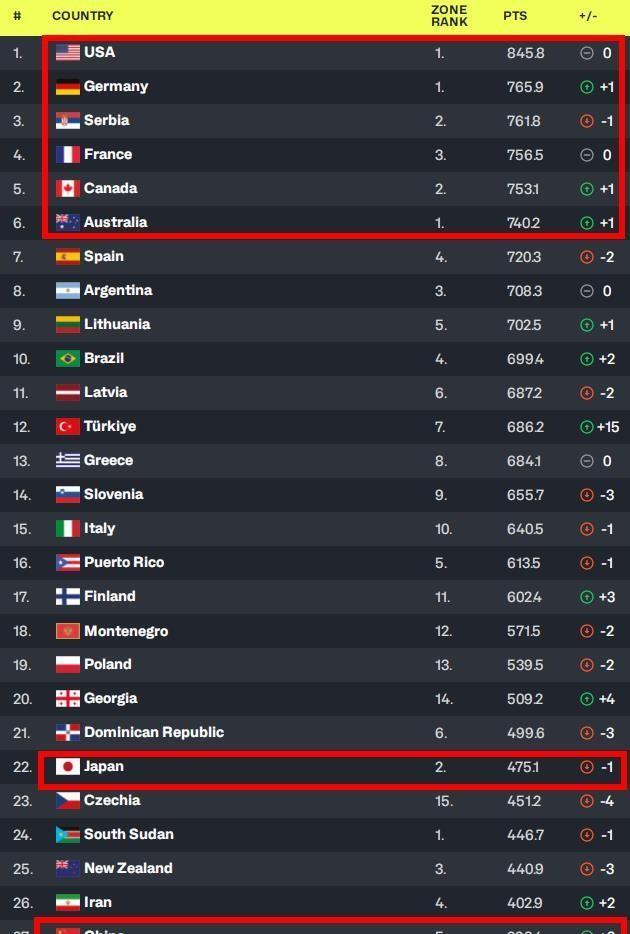 而亚洲杯只, 欧锦赛赛场, 排名